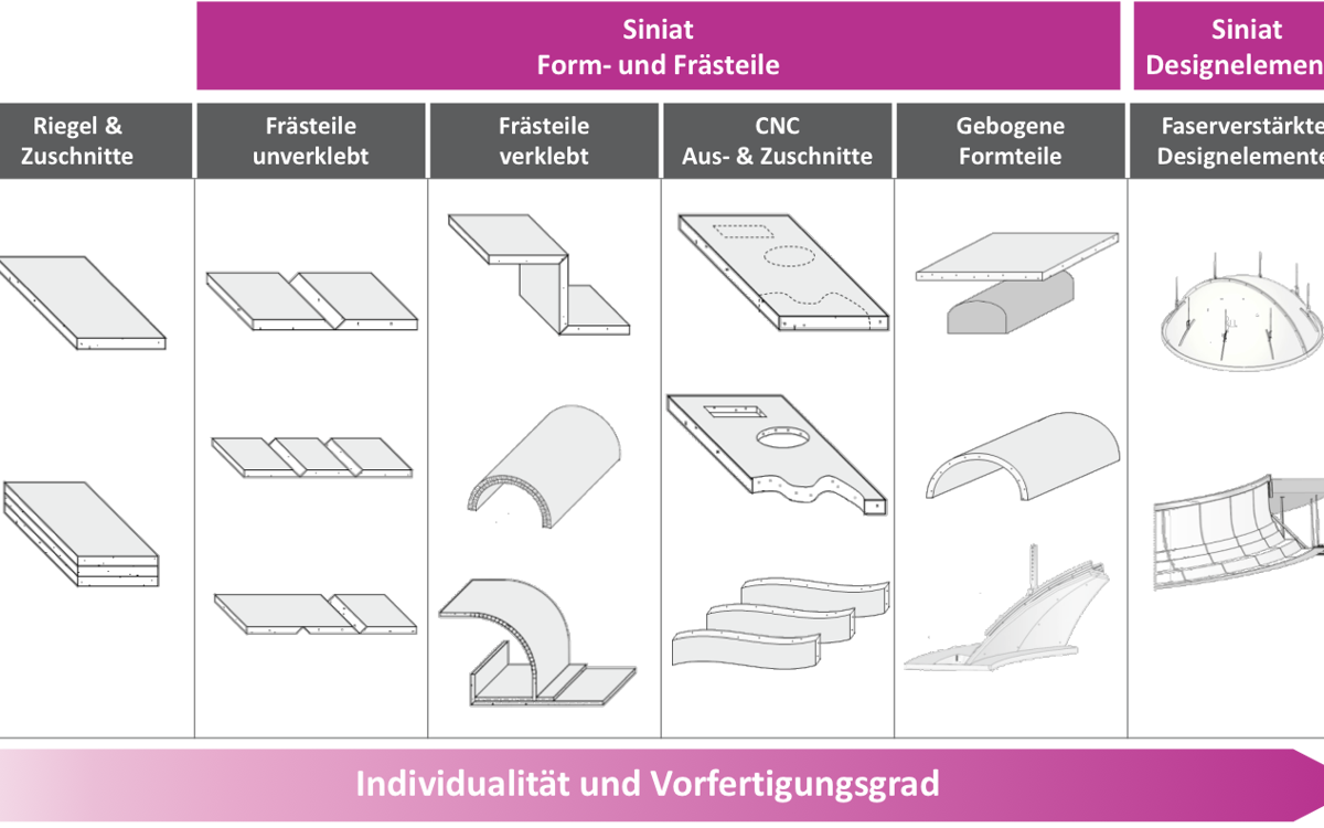 Gipskarton-Formteile von Siniat